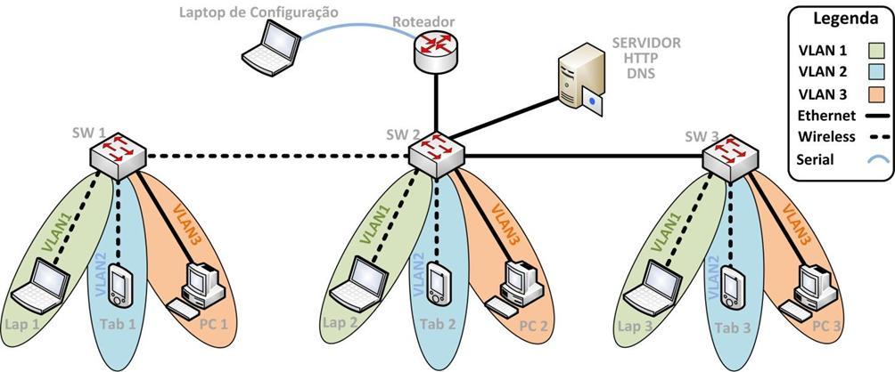 Virtual Local Area Network Com a atual topologia de rede existente, além de possibilitar a criação de redes locais de forma física, também é possível a criação de redes virtuais, conhecidas como
