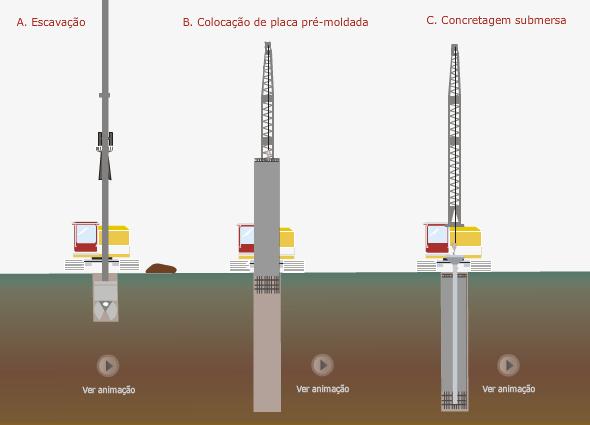 Dentre as vantagens de utilização deste tipo de estrutura, estão (FUNDAÇÕES ESPECIAIS LTDA.