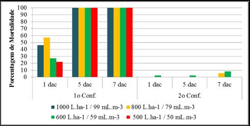 II SIMPÓSIO MASTERCITRUS - HLB Figura 1. Eficiência de diferentes volumes de calda inseticida (Dimetoato 500 EC) no controle de D.