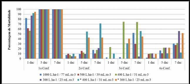Eficiência de diferentes volumes de calda inseticida (Dimetoato 500 EC) no controle de D. citri, em pomar de laranja Pera, município de Colômbia, SP (maio, 2012).