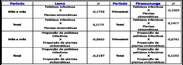 II SIMPÓSIO MASTERCITRUS - HLB As correlações entre a população de insetos infectivos e o número de plantas sintomáticas de cada propriedade, foram feitas quadra a quadra em quatro comparações,