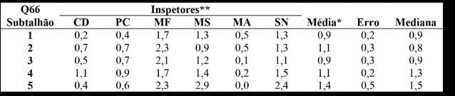Mesmo com uma superamostragem, as avaliações realizadas por diferentes inspetores apresentaram variações significativas entre si (Tabelas 1 e 2). Tabela 1.