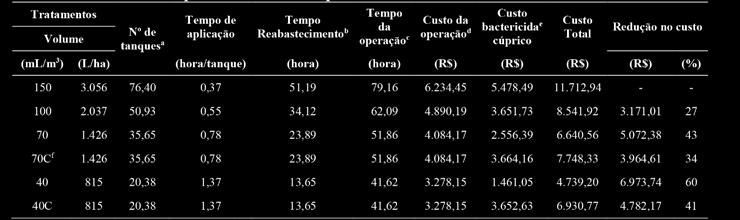 II SIMPÓSIO MASTERCITRUS - CANCRO CÍTRICO 20,4 tanques para realizar uma única pulverização em área total no volume de 150 e 40 ml/m³ de copa, respectivamente (Tabela 1).