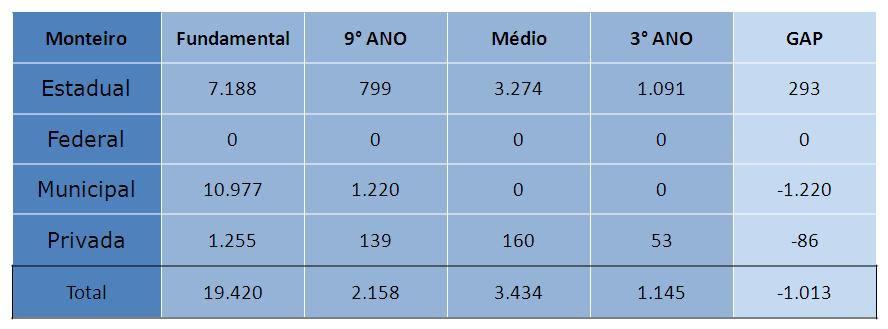 Tabela 1. GAP de matrículas (Região de Monteiro) Tabela 2.