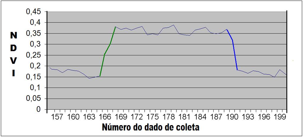 NDVI 0,610 0,605 0,600 0,595 0,590 0,585 0,580 0,575 0,570 6 9 13 16 19 Momento do dia FIGURA 3.