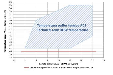 Assegurando assim a disponibilidade imediata de um volume suficiente de água quente para seis chuveiros (versão SAR/SARS).