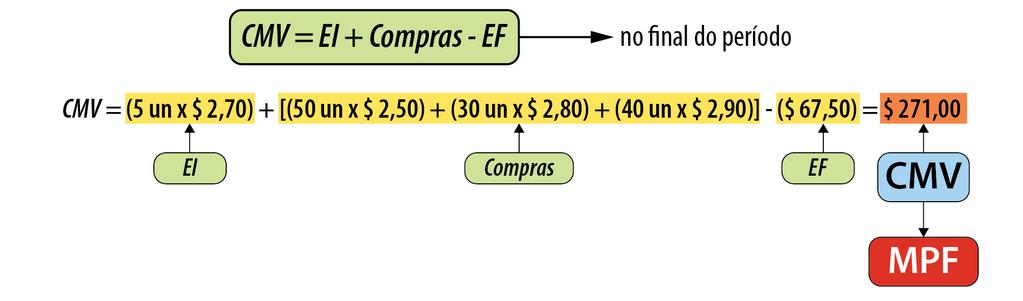 Unidade: Métodos Periódicos de Apuração do Custo das Mercadorias Vendidas (Cmv), do Resultado com Mercadorias (Rcm) e dos Estoques Finais de Mercadorias: Peps, Ueps, Mpm e Mpf 16/11/x1 Compra 40 2,90