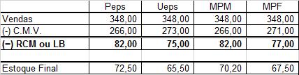 7) Apuração do resultado com mercadorias (encerramento da conta de vendas): D vendas...$ 348,00 C RCM...$ 348,00 7.1) Apuração do resultado com mercadorias (encerramento da conta do CMV): D RCM.