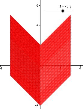 P á g i n a 33 Escrevam a função f no campo de entrada, nesse caso: f(x) = x ; Em seguida comecem a variar o controle deslizante e veja o comportamento do gráfico da função; Para uma melhor