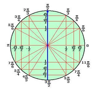 P á g i n a 41 Figura 23 - Ciclo Trigonométrico Fonte: http://www.brasilescola.com/matematica/simetria-no-circulo-trigonometrico.