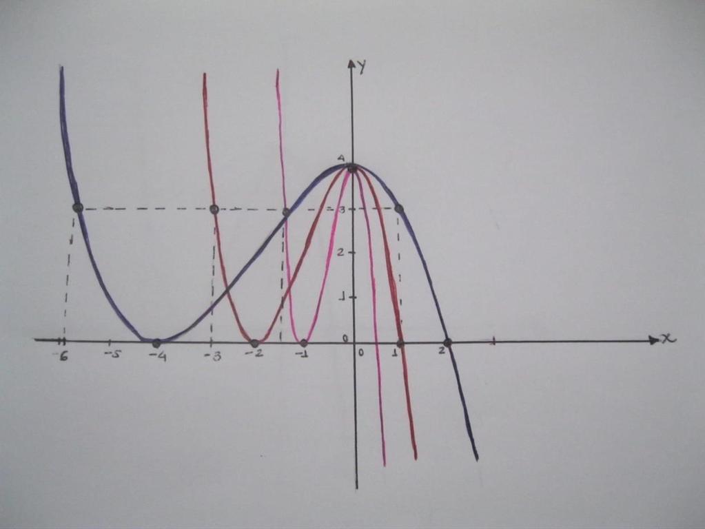 P á g i n a 75 O gráfico de cor vermelha corresponde a função f, por outro lado o gráfico de cor azul