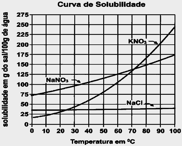 Com base nos dados do gráfico acima, é CORRETO afirmar que: 01. o sulfato de lítio é menos solúvel que o cloreto de amônio. 02.