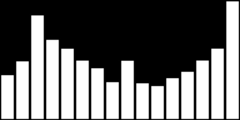 2000 2001 2002 2003 2004 2005 2017 2018 TAXA DE CÂMBIO (R$/US$, final de ano) 4,4 3,90 3,8 3,53 3,2 3,26 3,20