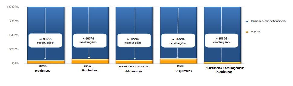 Formação Reduzida Reduções em média da formação de CNPN com IQOS por comparação com níveis medidos no fumo de cigarros * Recolha do aerossol e de fumo realizada em máquinas de fumo de acordo com o
