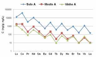 em solos, uvas e vinhos portugueses, revelando concentrações destes elementos similares ou ligeiramente superiores aos referidos na literatura. Bibliografia Almeida C., Vasconcelos M., 2003.