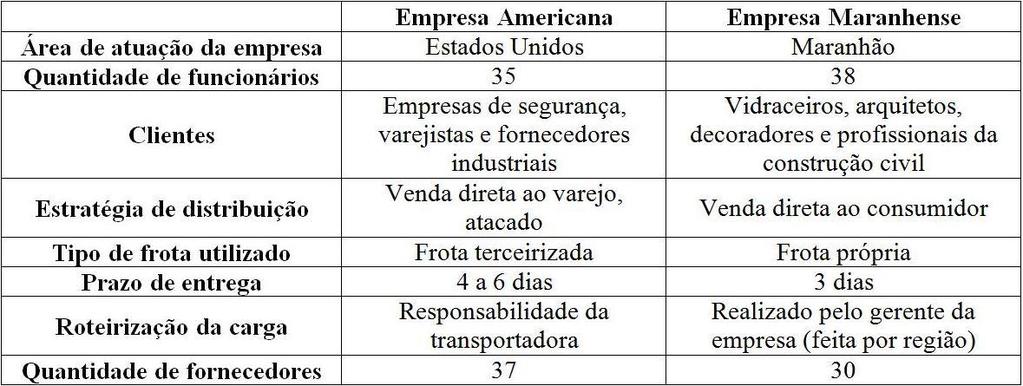 João_Pessoa/PB, Brasil, de 03 a 06 de outubro de 2016 36 Análise comparativa dos casos Deste estudo, observaram-se algumas similaridades e diferenças na gestão da cadeia de suprimentos das empresas