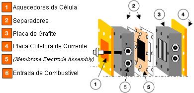 A avaliação do desempenho de uma célula a combustível se faz, geralmente, pelo estudo de sua curva de polarização, que relaciona o potencial da célula com a densidade de corrente.