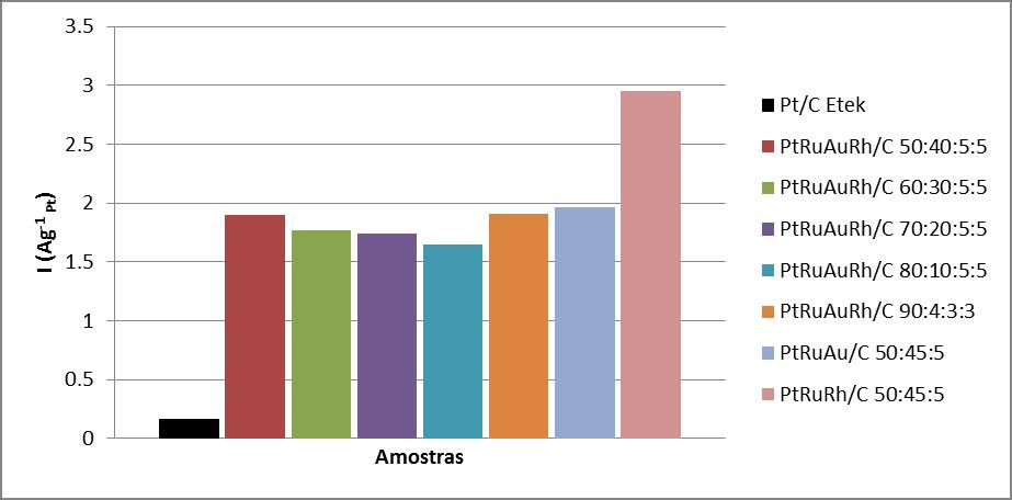 A partir das curvas cronoamperométricas foi observado uma queda acentuada de corrente no primeiro minuto de operação, posteriormente todos os eletrocatalisadores mostraram que os valores de corrente