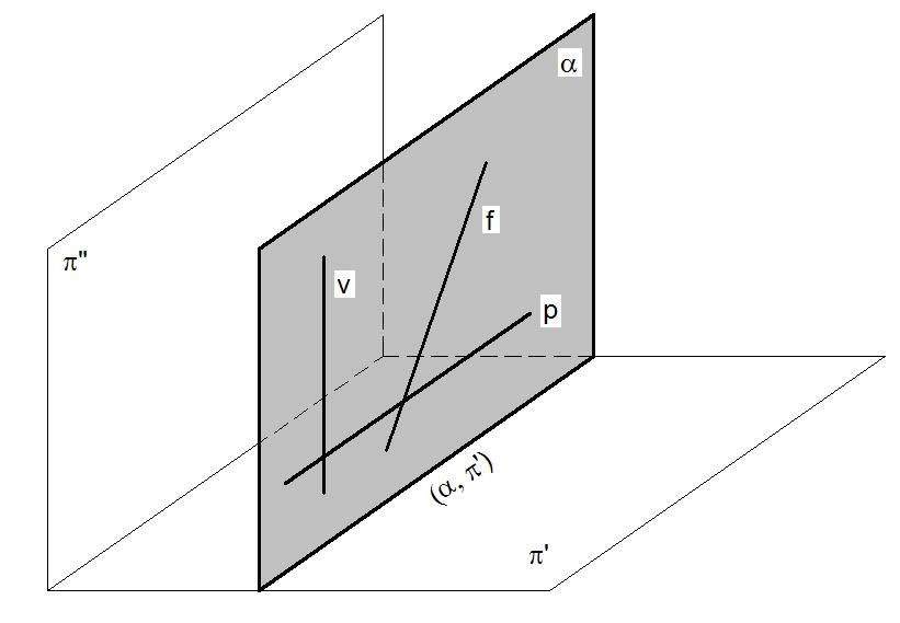 Épura: ( ") B" A" C" ( ") A' B' VG C' 2 Plano FRONTAL Retas do plano: Épura: - frontal - // a - vertical v"
