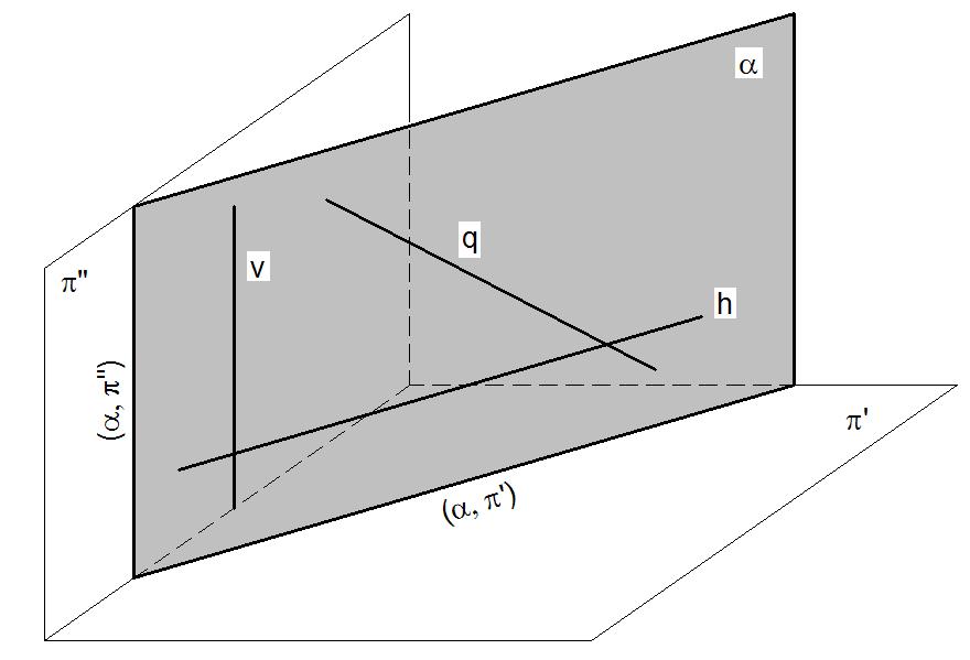 4 Plano VERTICAL Retas do plano: Épura: - vertical - qualquer - horizontal A" B" C" ( ") B' ( ') A' C' ( ') VG através da utilização dos