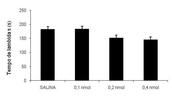 tempo de lambidas (s) 39 Figura 4- Avaliação da resposta nociceptiva (tempo de lambidas na pata) induzida pela injeção de formalina a 2,5% na pata traseira direita em camundongos (n=8-12/grupo) que