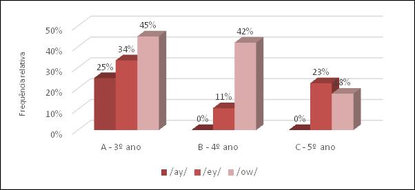 79 Gráfico 04 Frequência de uso do apagamento das semivogais /y/ e /w/ dos ditongos /ay/, /ey/ e /ow/, considerando-se o sexo dos informantes Observando a motivação desta variável em relação à