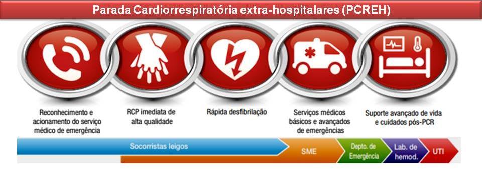 1079 Fig. 1 Parada Cardiorrespiratória extra-hospitalar Fonte - Imagem adaptada da American Heart Association, 2015. Fig. 2 Parada cardiorrespiratória intra-hospitalar Fonte - Imagem adaptada da American Heart Association, 2015.