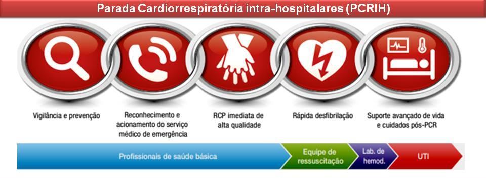 Auxiliar de enfermagem: Precisa estar treinado para a constatação de uma PCR e conhecer as manobras de suporte básico de vida.