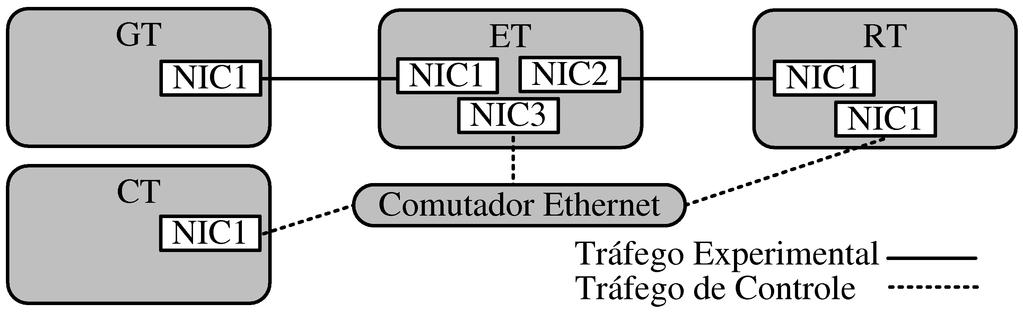 Figura 2. Plataforma de testes. utilizados nos experimentos estão instanciados no Encaminhador de Tráfego (ET). Esses roteadores encaminham o tráfego do GT para o RT.