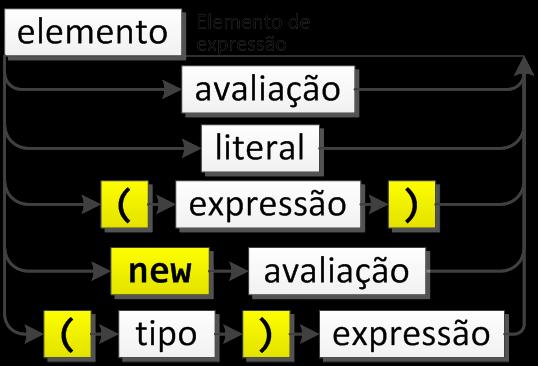 Expressões Com variáveis, literais e operadores (e outros elementos).