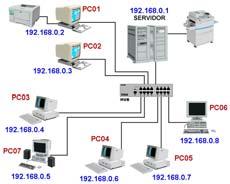 No exemplo ao lado, o computador recebeu o IP 192.168.0.2, que foi definido por um servidor DHCP existente na rede, cujo endereço é 192.168.0.1. OBS: DHCP significa: Dynamic Host Control Protocol.