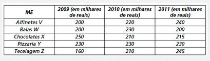 Um investidor deseja comprar duas das empresas listadas na tabela.