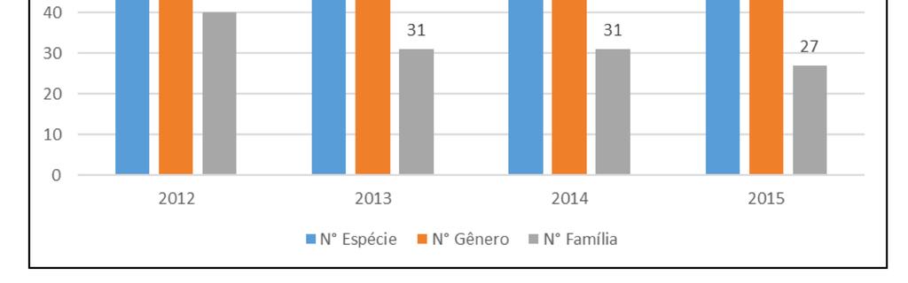 Resultados dos Monitoramentos Monitoramento dos Recursos Hídricos: A TTG Brasil também realiza o monitoramento dos recursos hídricos, com o objetivo de verificar se as práticas de manejo florestal