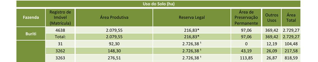 Uso e Ocupação do Solo das