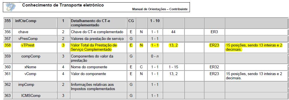 Título do documento Figura 01 Informações do Grupo Detalhamento do CT-e Complementado Fonte: Manual de Orientação ao Contribuinte v 1.