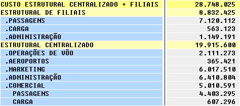 GERENCIAMENTO DE CUSTO PARA CIAS AÉREAS ESTRUTURA DE CUSTOS Os CUSTOS ESTRUTURAIS CENTRALIZADOS + FILIAIS (custos indiretos), também chamados de custos de overhead, são todos os custos que NÃO estão