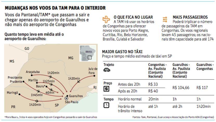 SCHEDULING : a importância do slot A estratégia da TAM de comprar a Pantanal visava