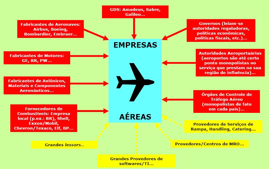 Interação mercadológica PLANEJAMENTO DE TRANSPORTE AÉREO I Interação entre as companhias aéreas e os agentes econômicos Setor Aéreo está na 16ª posição entre 79 setores econômicos que mais estimulam