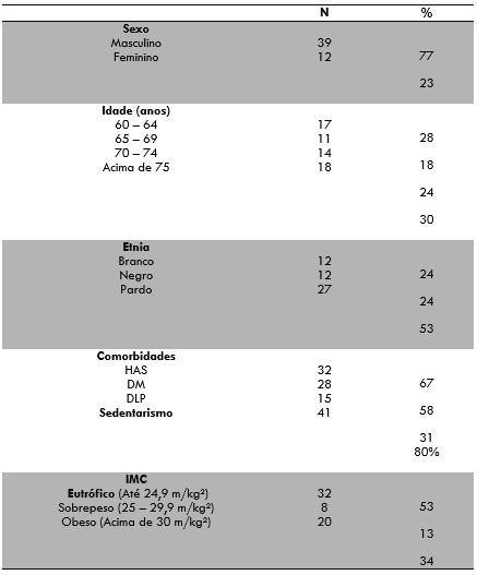 da ficha cirúrgica. O cálculo do IMC obedeceu a fórmula utilizada para a população em geral, sendo o peso (em kg) dividido pela altura (em metros) ao quadrado.