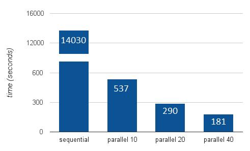 (a) Tempo (segundos) (b) Speedup Figura 1. Resultados com o corpus de 11GB Os resultados obtidos são apresentados nas Tabelas 4 e 5 para 68KB e 11 GB, respectivamente.