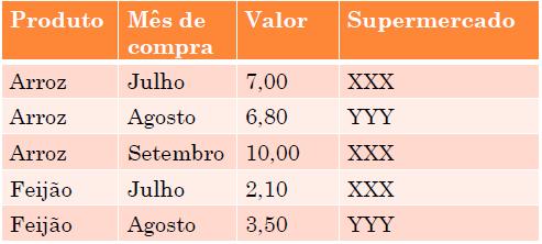 Exercício 3 Lucélia está assustada com a variação do preço de um supermercado para outro. Tem feito compras (ou pedido para fazer) em até três supermercados diferentes.