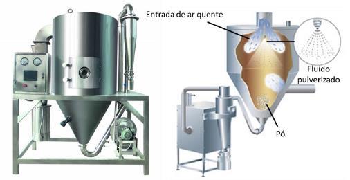 DESVANTAGEM DO ATOMIZADOR Custo do equipamento e de operação Necessidade de conteúdo