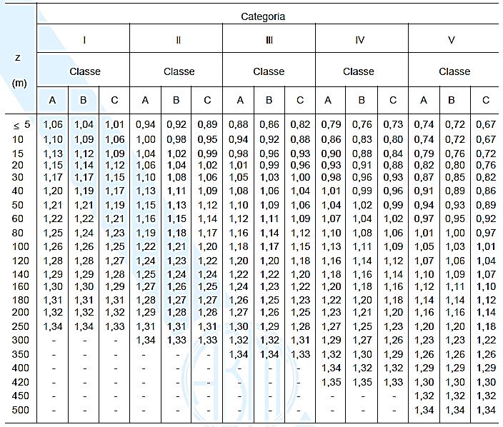 Fator S 2 Nesta tabela, z representa a altura, em