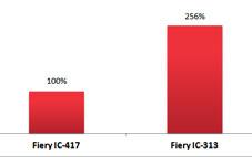 Servidores de impressão externos Fiery: Principais razões para adquirir o servidor Fiery IC 313 Como o horizonte de investimento de um novo sistema de impressão digital é de três a cinco anos, é