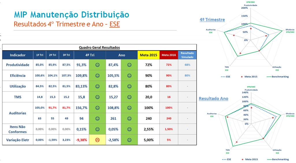 Essa ferramenta de análise nos proporciona bons resultados não somente nos seus indicadores diretos, mas também ganhos indiretos como melhoria em indicadores como DEC/FEC, compensações pagas aos