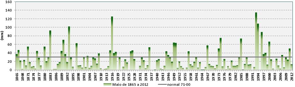 Maio registos no Funchal desde 1865 Na fig. 11, apresentam-se os valores registados nos meses de maio de 1865 a 2012 e o valor normal no período 1971 2000.