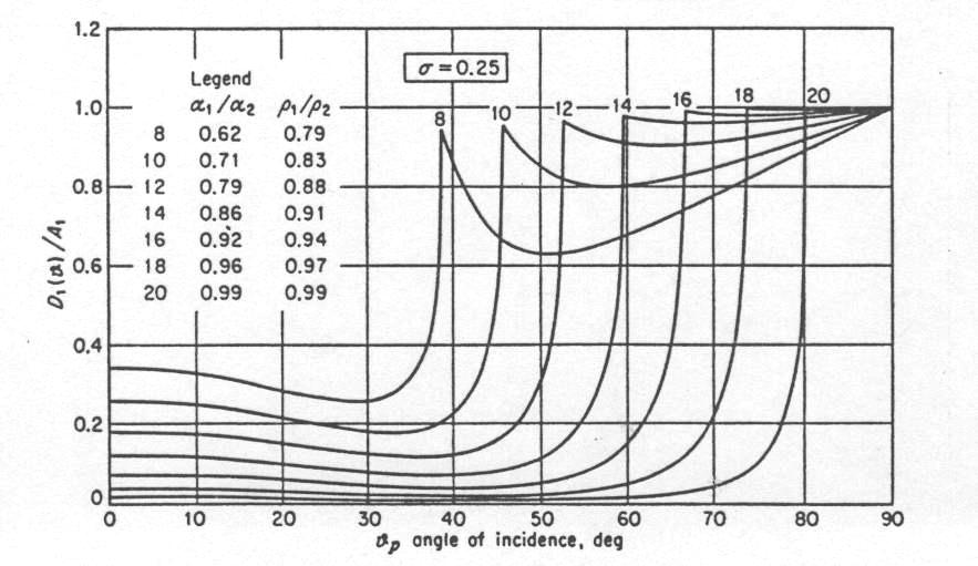 Figura 4.: (a) Partição da energia no caso de uma onda P incidente numa interface de separação de dois meios: RPP reflexão P, TPP transmissão P, RPS reflexão S e TPS transmitida S.