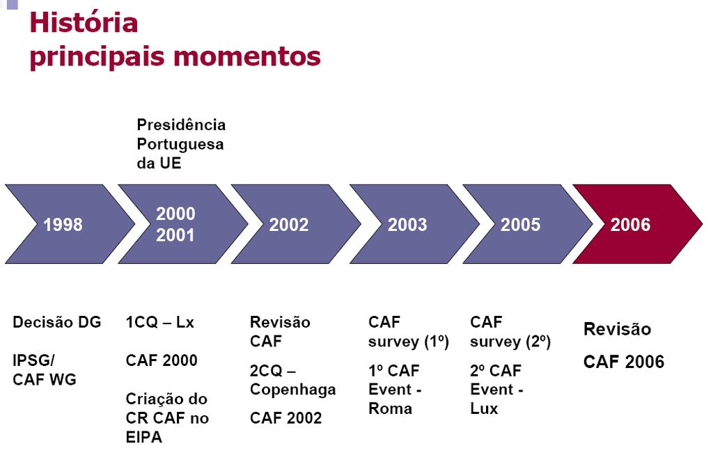 Figura 1 Principais momentos da História da CAF Fonte: DGAP, Seminário CAF: Metodologia de auto-avaliação para a melhoria dos serviços públicos, Universidade do Porto, 3 