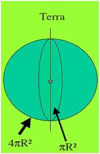 Balanço Energético Multiplicando a área do disco que intercepta a