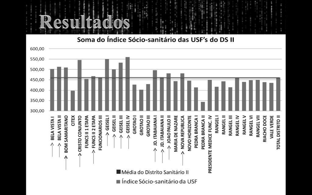 trabalhados referem-se aos indicadores da Atenção Básica das Unidades de Saúde da Família (USF) do DS II, durante o primeiro semestre de 2008.